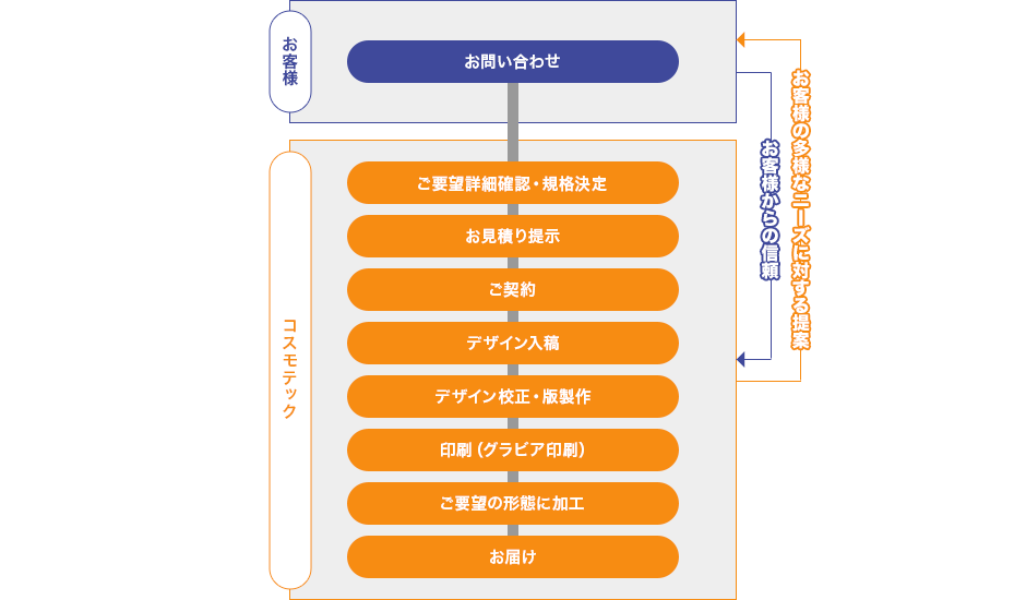 お問い合わせ→ご要望詳細確認・規格決定→お見積り提示→ご契約→デザイン入稿→デザイン校正・版製作→印刷（グラビア印刷・デジタル印刷）→ご要望の形態に加工→お届け