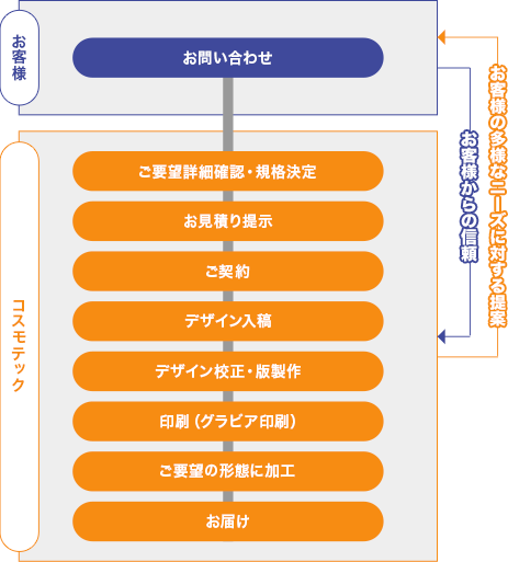 お問い合わせ→ご要望詳細確認・規格決定→お見積り提示→ご契約→デザイン入稿→デザイン校正・版製作→印刷（グラビア印刷・デジタル印刷）→ご要望の形態に加工→お届け